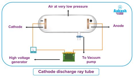 Discovery of Electron Observations & Cathode ray discharge tube | AESL