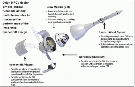 Orion Spacecraft Design