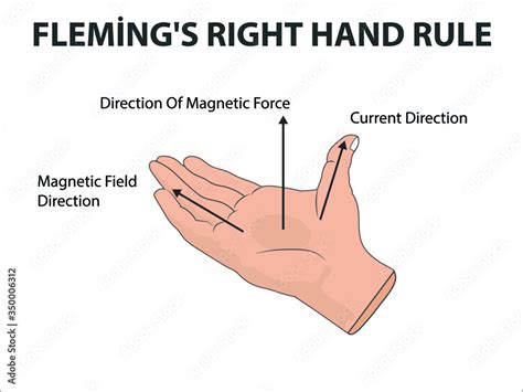 physics, fleming's right hand rule. fleming's rules. current and ...