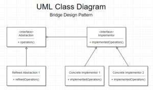 Structural Design Pattern: The Bridge Pattern