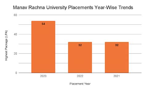 Manav Rachna University Placements 2023: Highest Package INR 54 LPA