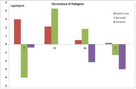 Occurrence, extraction and uses of the halogens. - Chemwiki