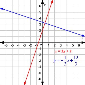 Perpendicular Lines and Slopes