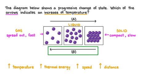 Question Video: Relating Particle Diagrams to Temperature | Nagwa