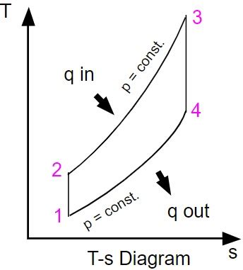 Brayton Cycle | Efficiency, P-V & T-S Diagrams | Heat & Work Table