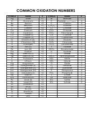 Common Oxidation Numbers Chart - COMMON OXIDATION NUMBERS SYMBOL Ag Al ...