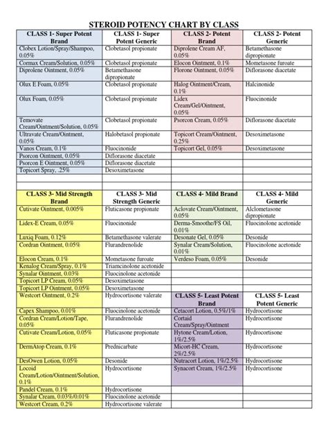 Steroid Potency Chart | Topical Medication | Organic Compounds