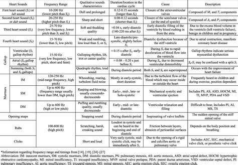 Table 1 from Algorithms for Automatic Analysis and Classification of ...