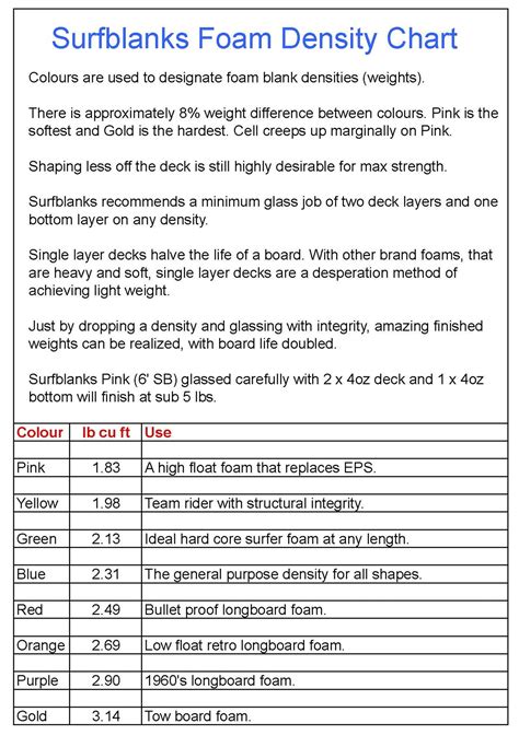 Foam Density Chart – Surfblanks Australia