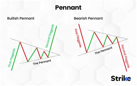 12 Types of Chart Patterns That You Should Know