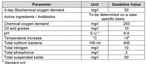 Wastewater Treatment-Emission guideline – MFPEA