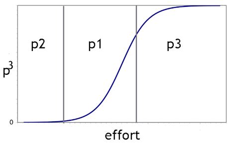 The sigmoid curve of preparation - p cubed presentations