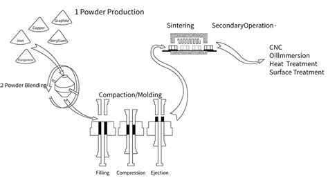 Exploring the Power of Powder Metallurgy - Capable Machining