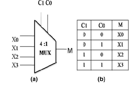 4:1 MUX: graphical symbol (a), truth table (b) | Download Scientific ...