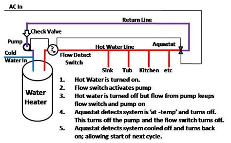 Bradford Hot Water recirculating Installation and Repair