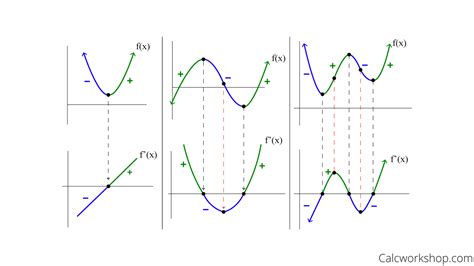 Derivative Graph Vs Original Function (w/ 15+ Examples!)