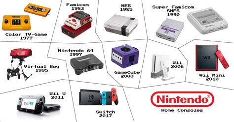 History of Nintendo's Home Consoles : r/casualnintendo