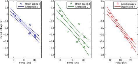 Calibration of the strain gauges. The graphs show the calibration lines ...