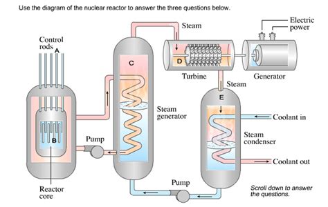 Solved: Use The Diagram Of The Nuclear Reactor To Answer T... | Chegg.com