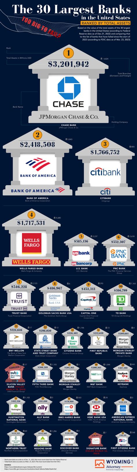 Infographic Journal • The 30 Largest Banks Ranked by Total Assets ...