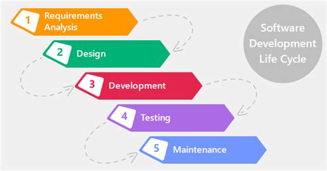 Software Development Life Cycle Phases And Stages | LEARN BLOGGING EASY ...