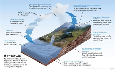 Groundwater as a part of the hydrologic cycle - Energy Education