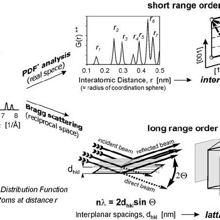 Two methods of elaboration (and interpretation) of a powder diffraction ...