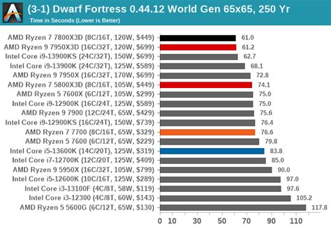 Amd Ryzen 7 7800x3d Gaming Benchmarks - Image to u