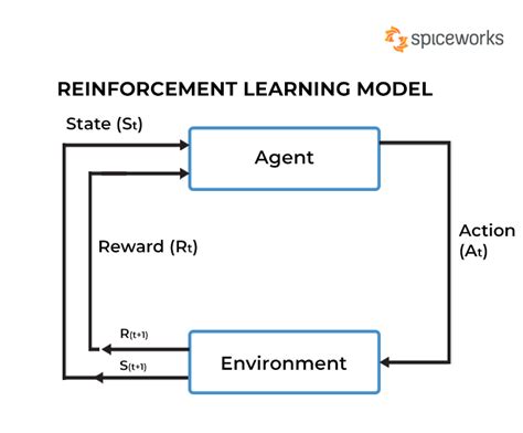 Everything You Should Know About Reinforcement Learning