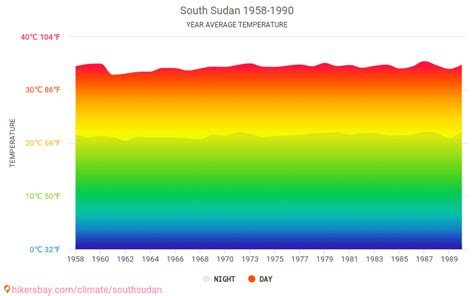 Data tables and charts monthly and yearly climate conditions in South ...