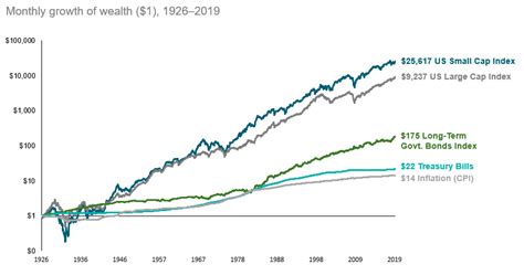 Bonds vs Mutual Funds vs Stocks: Which Is Better? - Value of Stocks