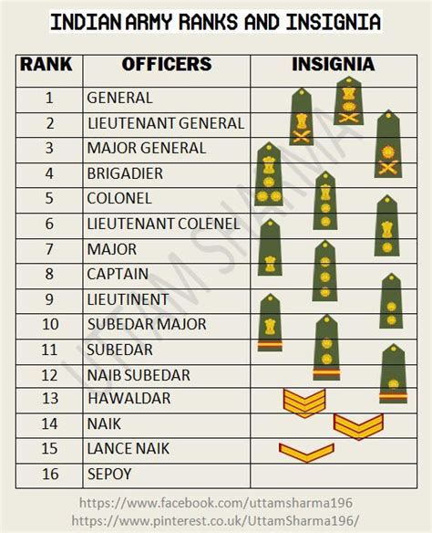 57 Best Army designations ranks in india for New Ideas | Best Creative ...