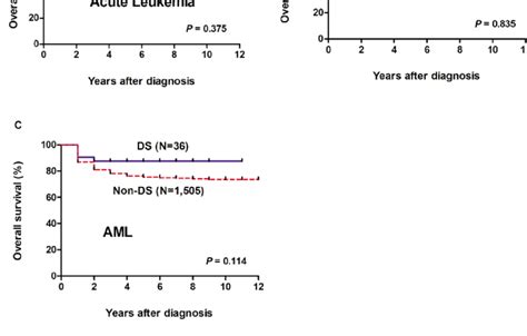 Overall survival rates of patients with acute leukemia with or without ...