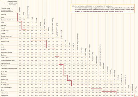 Galvanic Corrosion: A Guide for Architects (with a Galvanic Series Chart)