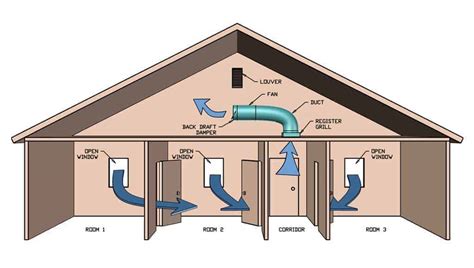 Are whole house fans worth the money? - TheDIYPlan