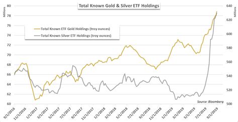 Gold Price Forecast: XAU/USD ETF Holdings Continue to Buoy Outlook