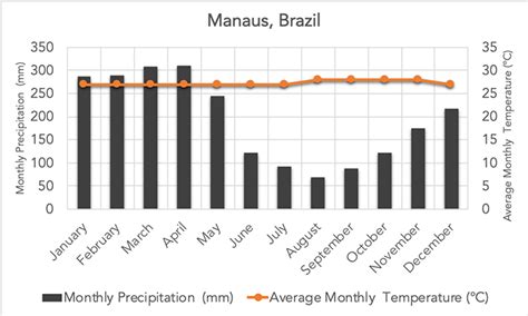 Average Tropical Rainforest Climate Graph - Gemmastafford-knits