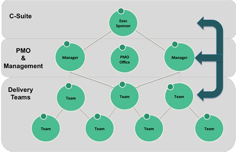 Things to Consider When Structuring Your Agile Enterprise