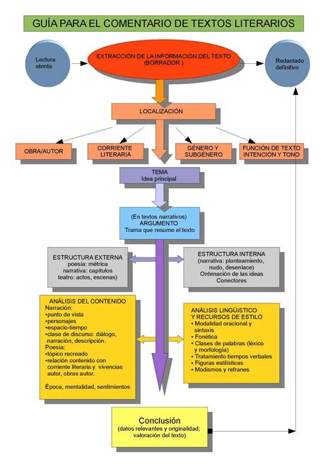 Esquema De Textos Literarios - THEDU