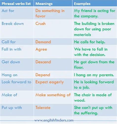 100 Most Common Phrasal Verbs List With Meanings And Examples