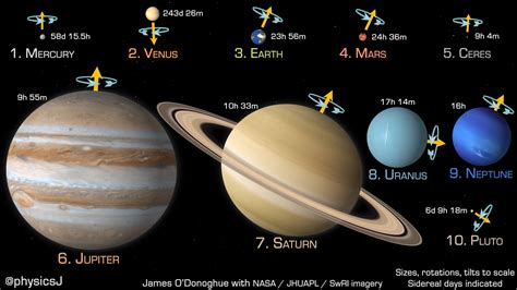 Solar System In Order Of Planets By Size