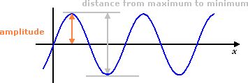 Definition and examples amplitude | define amplitude - Free Math ...