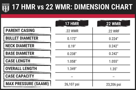 17 HMR vs 22 Mag: Rimfire Cartridge Comparison by Ammo.com