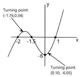 How do you find the turning points of a cubic function?