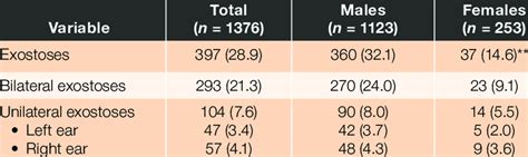 Lifetime prevalence of exostoses | Download Scientific Diagram