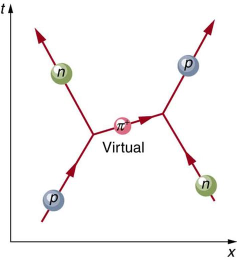 33.2 The Four Basic Forces – College Physics