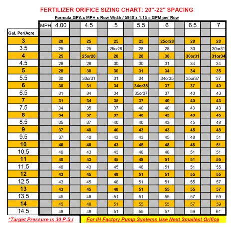 Oil Orifice Flow Chart