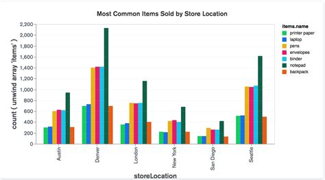 Column and Bar Charts — MongoDB Charts