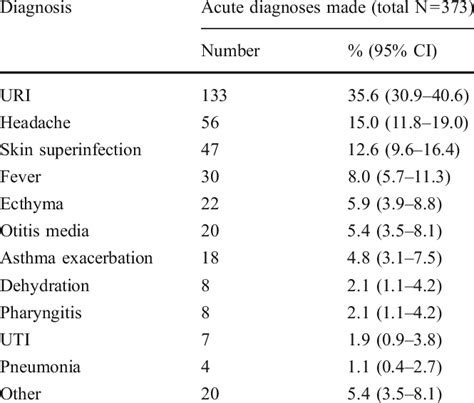 Most common acute diagnoses | Download Table