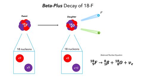 Beta Decay — Definition & Overview - Expii